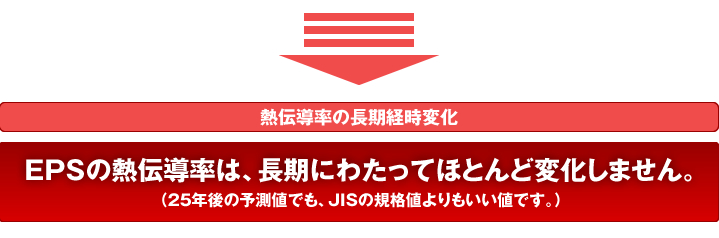 熱伝導率の長期経時変化
EPSの熱伝導率は、長期にわたってほとんど変化しません。（25年後の予測値でも、JISの規格値よりもいい値です。）